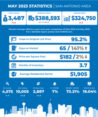 SAN ANTONIO’S MAY SEES ANOTHER DECLINE IN MEDIAN PRICES & RENTALS INCREASED BY 3% WITH THE AVERAGE PRICE NOW AT $1,905